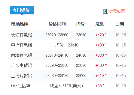 鋁價上漲趨勢未變，是否會突破25000元/噸！